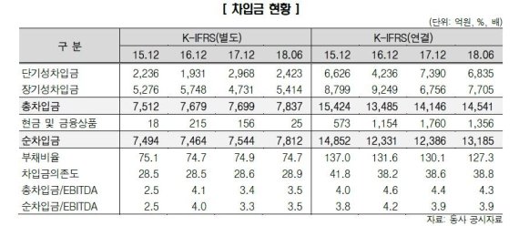 한신평, SKC 신용등급 A+ 본평가 …"SK계열로 시장지위 우수"