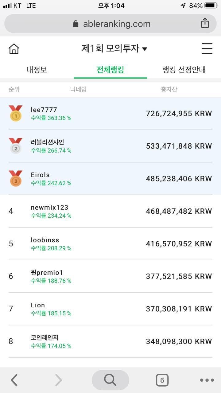 암호화폐 모의 투자서 수익률 363% 투자왕 나왔다 - 파이낸셜뉴스