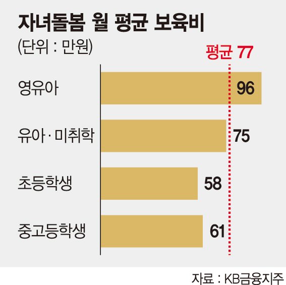 육아 도우미에 월평균 77만원 쓴다