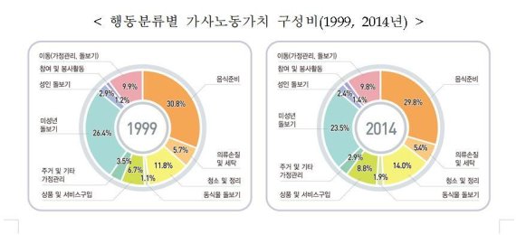 행동분류별 가사노동가치 구성비(1999, 2014년)