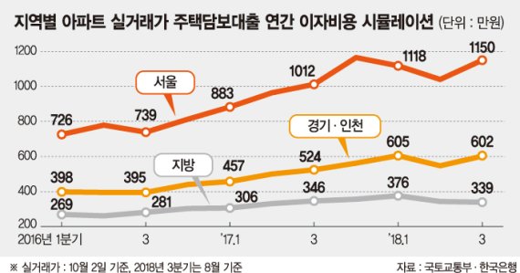 서울서 아파트 살때 이자부담, 3년 동안 54% 늘었다