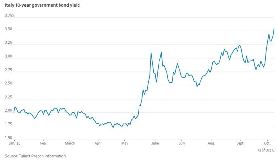 이탈리아 10년만기 국채 수익률 추이(단위:%) 자료=튤렛 프리본 인포메이션, WSJ