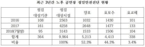 최근 3년간 노후 공연장 정밀안전진단 현황