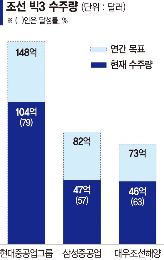 조선 빅3 목표치 달성 순항중.. 수주 목표치 3분의 2 도달