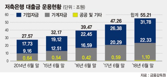 상반기 저축銀 공공기관 안전대출 1兆 재돌파