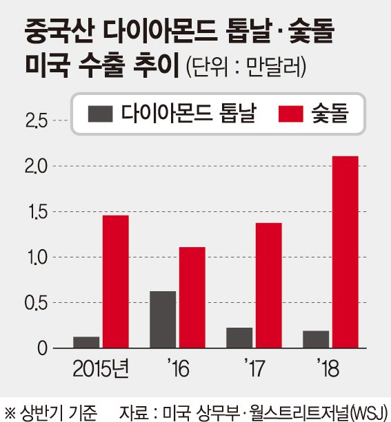 다이아몬드 톱날을 숫돌로 위장 中, 美 관세폭탄 회피 편법 기승