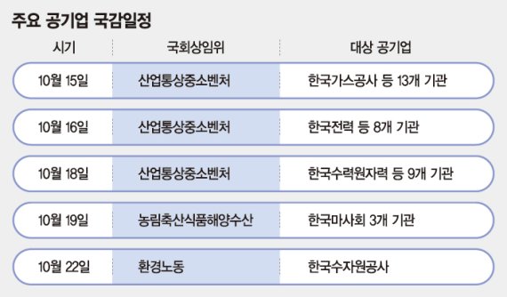 탈원전·전기요금 인상 도마에 오를듯