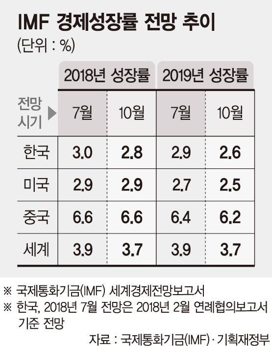 [IMF 세계 성장률 하향] 한국 경제 성장률에 '먹구름'..IMF 올 3.0% → 2.8% 하향