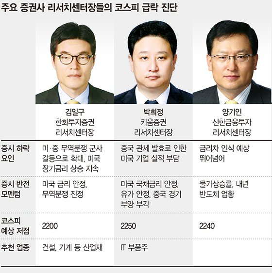 [증권사 리서치센터장 증시전망] 이달 3% 빠진 코스피 "2240서 반등 가능성"