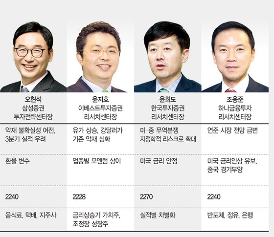 [증권사 리서치센터장 증시전망] 이달 3% 빠진 코스피 "2240서 반등 가능성"