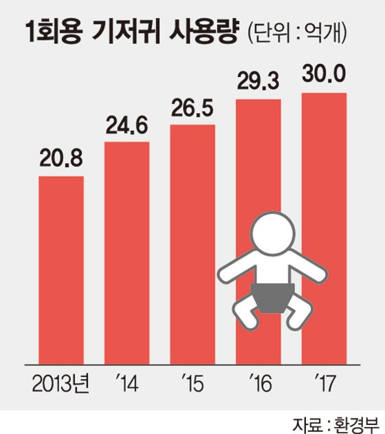 신생아 줄어드는데 … 1회용 기저귀 작년 30억개 썼다