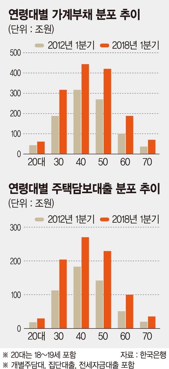 신용 좋고 잘버는 30~50대 주택담보대출 가장 많이 받았다