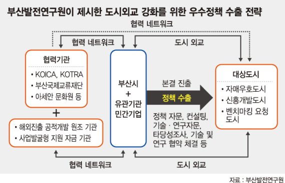 "부산 우수정책 수출로 도시외교 강화"