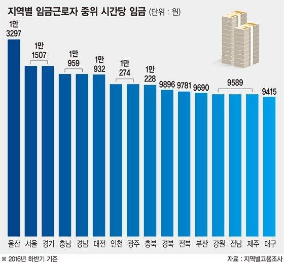 [고용·산업 위기지역 지원]최저임금 해법으로 떠오른 '지역 차등' 가능할까