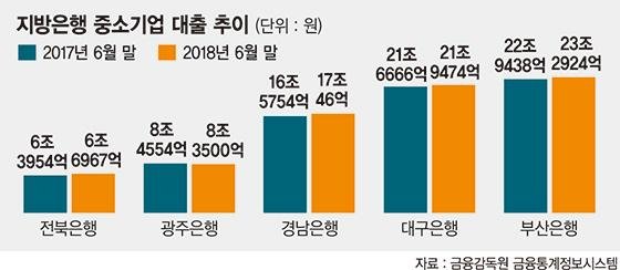 불황에 주택대출까지 막혀… 지방은행들 '각자도생'