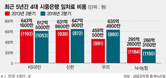 점포 줄였지만… 치솟는 월세로 허리띠 졸라매는 은행