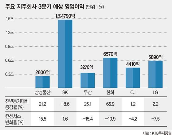 모멘텀 갖춘 지주사 삼성물산·SK 주목