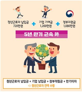 청년재직자 내일채움공제, 장기근속과 목돈 마련 두마리 토끼 잡는다