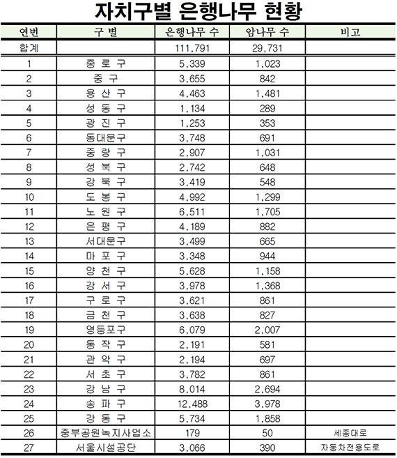 '가을의 지뢰' 가로수 은행, 먹어도 괜찮을까?