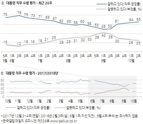 문재인 대통령 지지율. 자료=한국갤럽