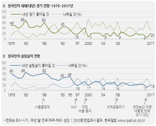 경제 전망 조사. 자료=한국갤럽