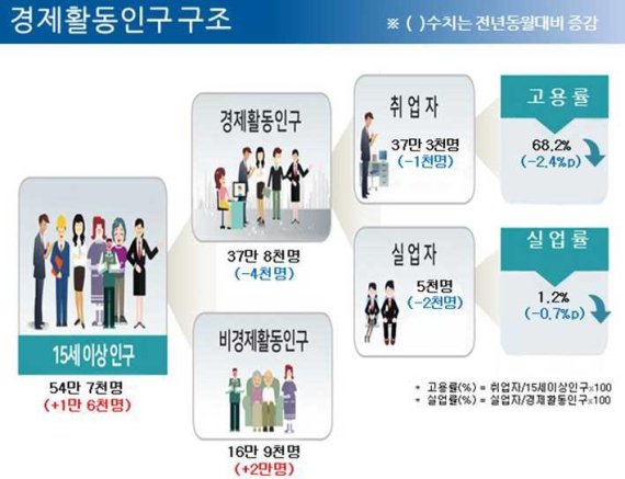 제주지역 9월 경제활동인구 고용동향 [통계청]