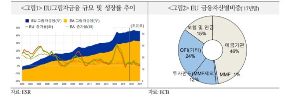 EU그림자 금융 42조유로... 국경 초월한 관리감독 필요