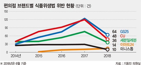 "편의점 음식 '유통기한' 잘 살펴야"