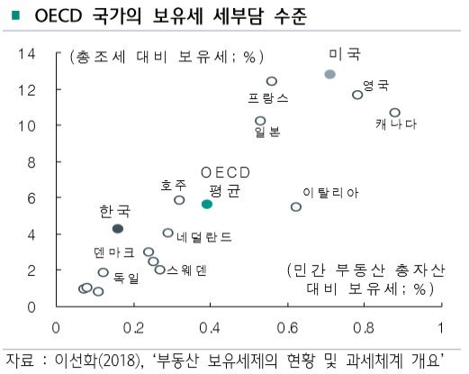 하나금융연, "낮은 보유세 부담 확대 신중해야"