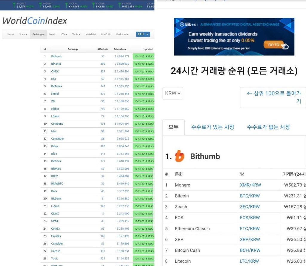 빗썸, 글로벌 1위 거래소 탈환...대주주 변경 효과? - 파이낸셜뉴스