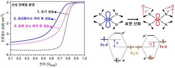 (좌) 탄소기반 촉매의 초기 및 비활성화/재생 처리 후 전극 성능 (우) 주변 산소작용기에 의한 철 활성점의 전자적 변화 계산화학 예측 결과 초기 탄소기반 촉매 (좌, 검정색 점선) 의 경우 높은 전극 활성을 보여 주었으나, 과산화수소에 의한 산소작용기 형성 이후 (좌, 파랑색 실선) 그리고 전기화학적 개질을 통한 산소작용기의 제거 이후 (좌, 분홍색 점선) 급격한 성능 감소 및 회복을 보여주었다. 계산화학 분석 결과, 탄소작용기에 생성된 다양한 산소작용기는 활성점인 철의 촉매 능력을 감소시킬 수 있음을 보여주었다.
