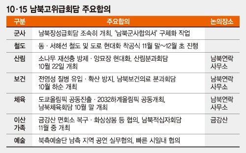 철도·도로 연결 11월말~12월초 착공… 내달 적십자회담