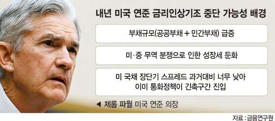 [18일 금통위에 쏠린 눈] "美 부채 늘고 무역분쟁 길어져.. 금리인상 내년엔 제동 걸릴 것"