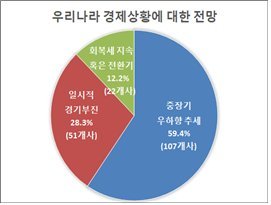 부산 기업 54% "올해 영업이익 목표 달성 못해"