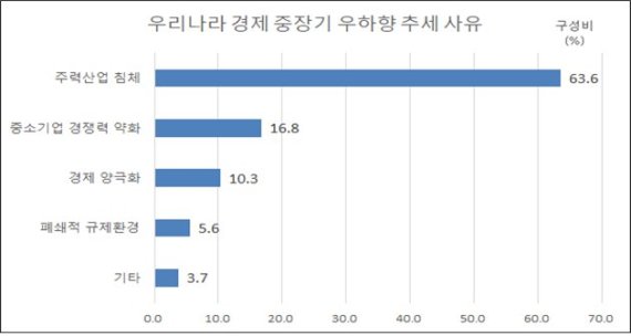 부산 기업 54% "올해 영업이익 목표 달성 못해"