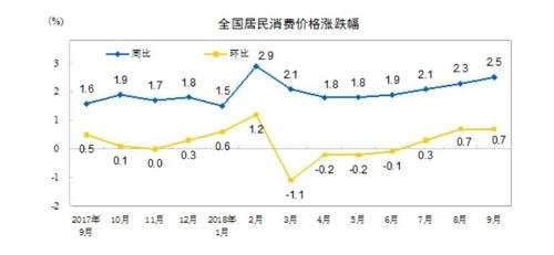 중국 CPI 변동 추이 /사진=중국 통계국 홈페이지