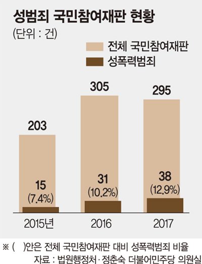 성폭력 국민참여재판 증가세… 피해자 수치심 무방비 노출