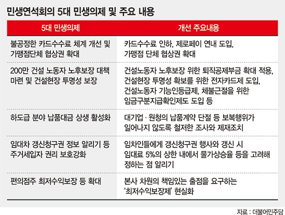 민주당 ‘민생연석회의’ 출범.. "공정사회 만들기에 최선"