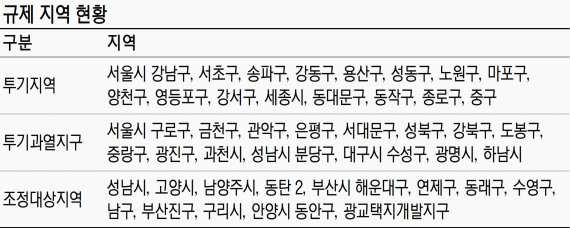 [무주택자가 반드시 알아야할 청약제도] ‘서울 40%’ ‘부천 70%’ 지역마다 대출한도 달라