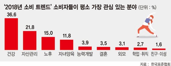 韓 소비자 돈보다 '건강'에 관심 더 많아졌다