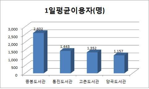 2018년 1월부터 9월까지 1일 평균 김포시 공공도서관 이용자 수. 사진제공=김포시 도서관