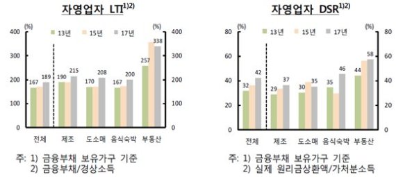 자영업자 부채 5년째 증가...매출부진·비용압박 '이중고'