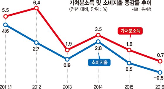 [싸늘한 밑바닥 경제]점점 허리띠 졸라매는 가계, 소득 늘어나도 지갑 안연다