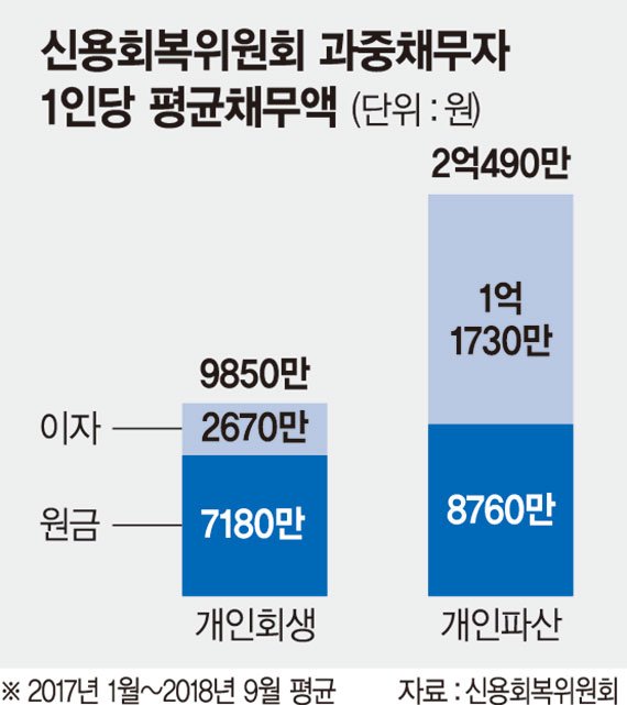 개인파산자 평균 채무액 2억.. 이자가 원금보다 3천만원 많아