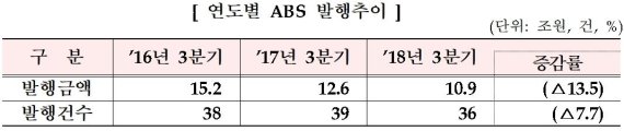 가계대출 옥죄기에 자산유동화증권 발행총액 감소세