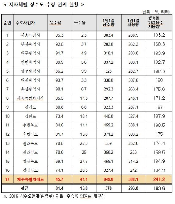 [국감현장] 제주도 상수도 ‘밑 빠진 독“…누수율 41% ‘전국 최고’