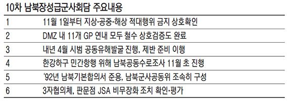 남북, 11월 1일부터 적대행위 중지.. 내달말까지 GP 11곳 병력·장비 철수