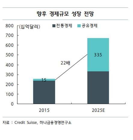 공유경제 "위기 아닌 기회" ...적극적인 대응 필요 - 뉴스 썸네일 이미지