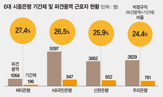 [초단시간 근로자만 폭증] 은행 근로자 4명중 1명 ‘비정규직’