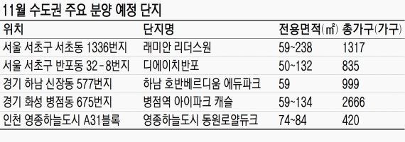 청약기회 넓어진 무주택자 서울·인천에 눈독